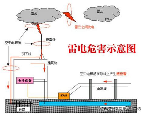 避雷針作用|避雷针